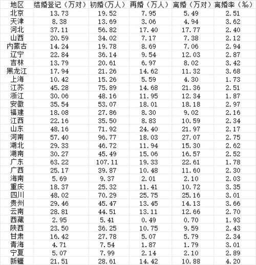 全国31省份去年婚姻数据公布，揭示婚姻状况与变化