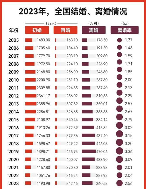 31省份去年婚姻数据公布
