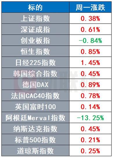 阿根廷主要股指大涨20%