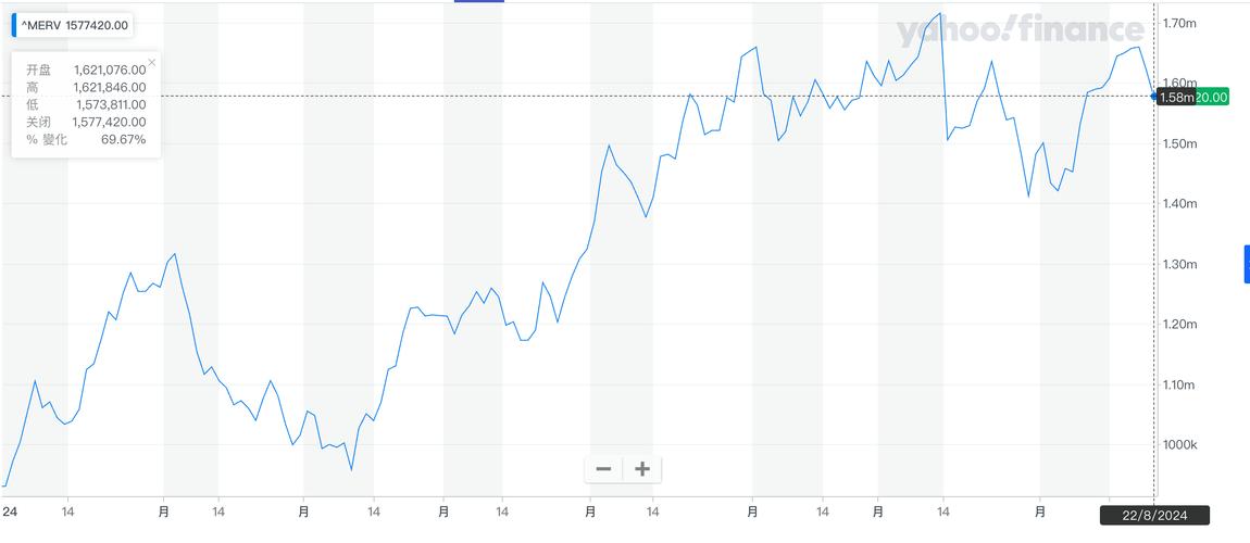 阿根廷股市大涨20%，主要股指飙升