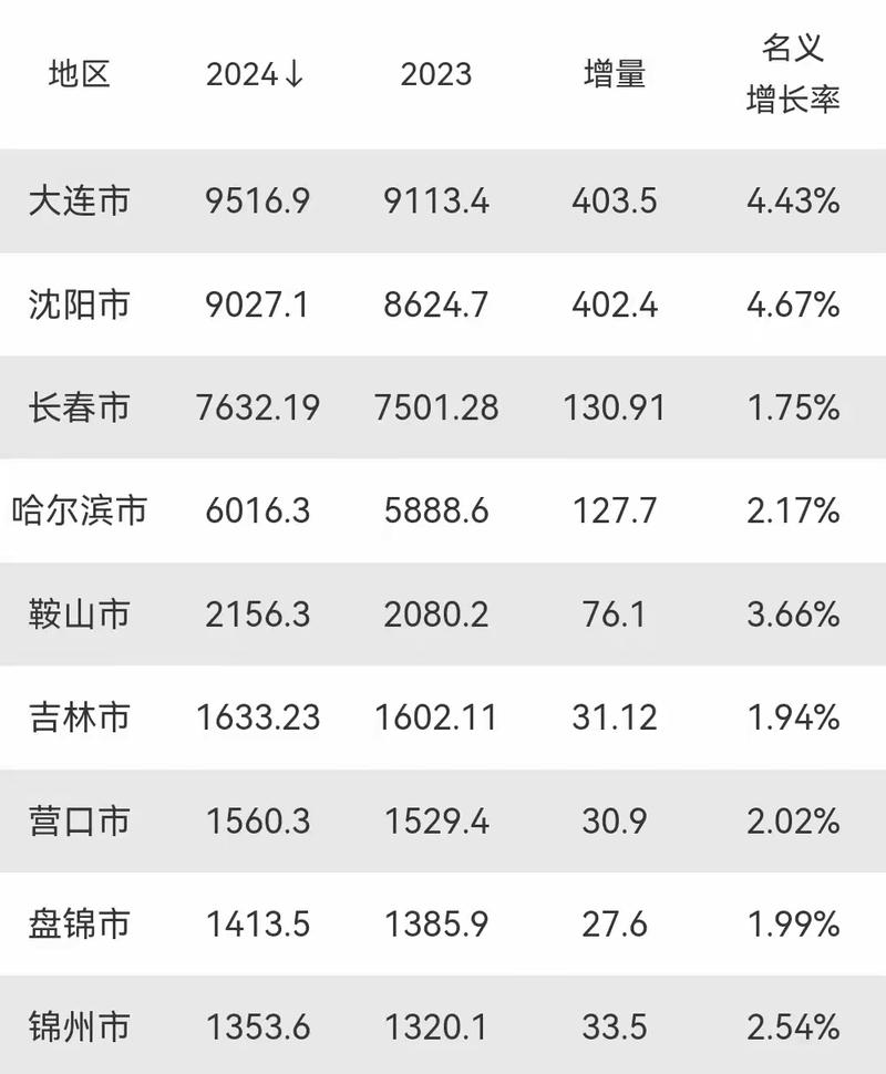 东北首座万亿城市之争或尘埃落定