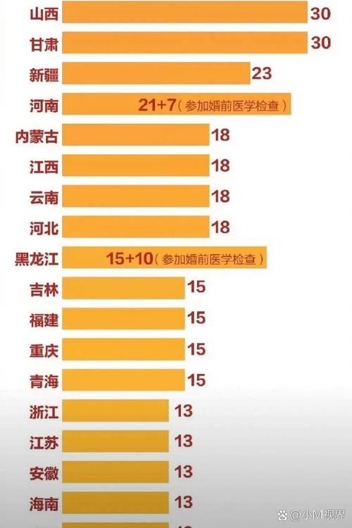 全国已有29个省份延长婚假