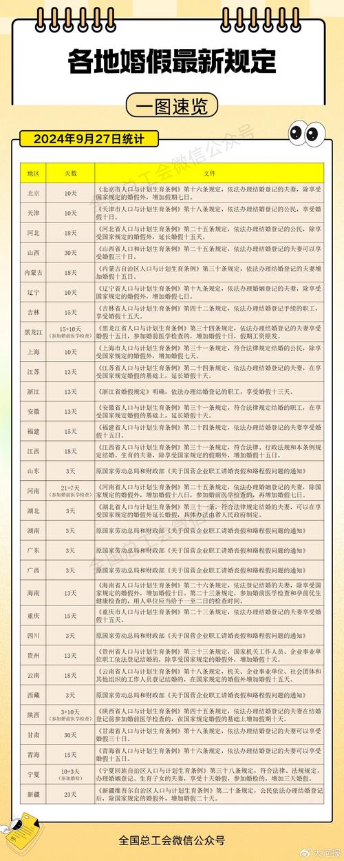 全国已有29个省份延长婚假