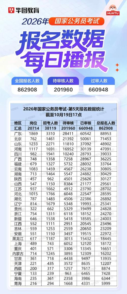 岗位变少报名人数变多 国考有多难