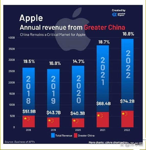 苹果大中华区收入下滑