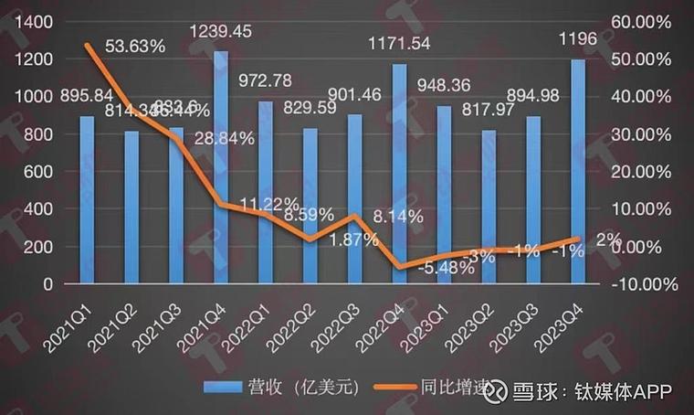 苹果大中华区收入下滑趋势分析