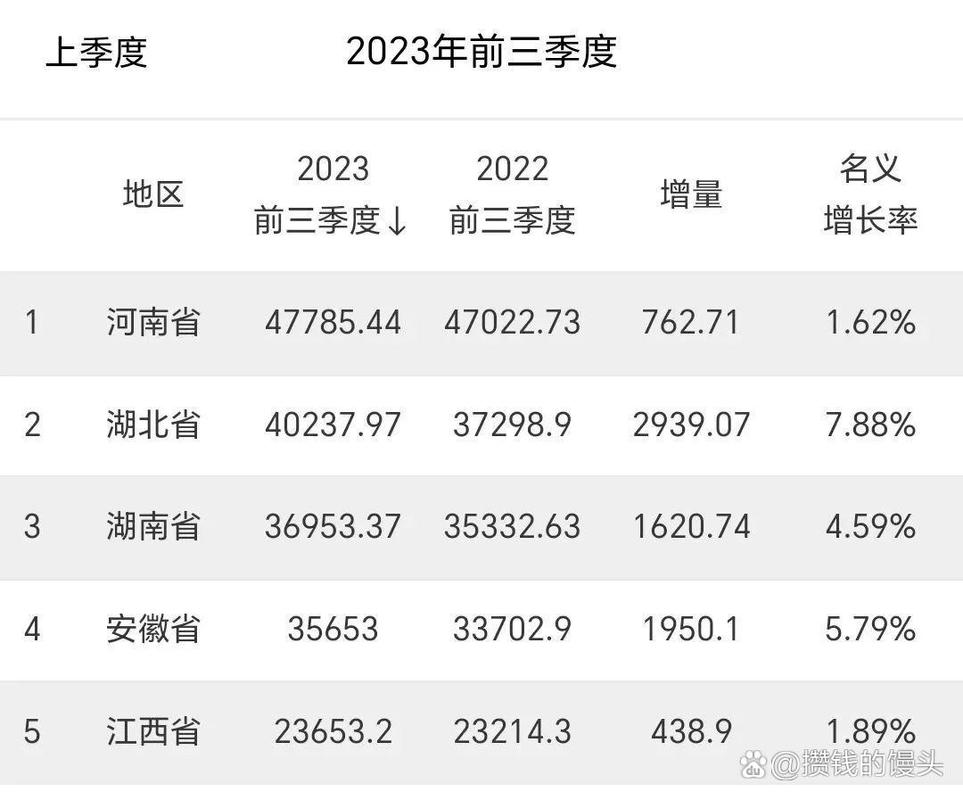 前三季度GDP：中部地区很亮眼