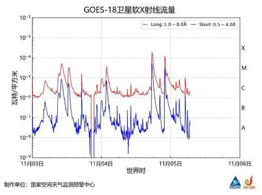 太阳连续爆发耀斑，极光可能出现