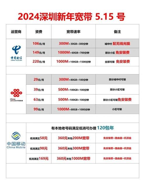 深圳罗湖如何装宽带网络？选择哪家运营商？