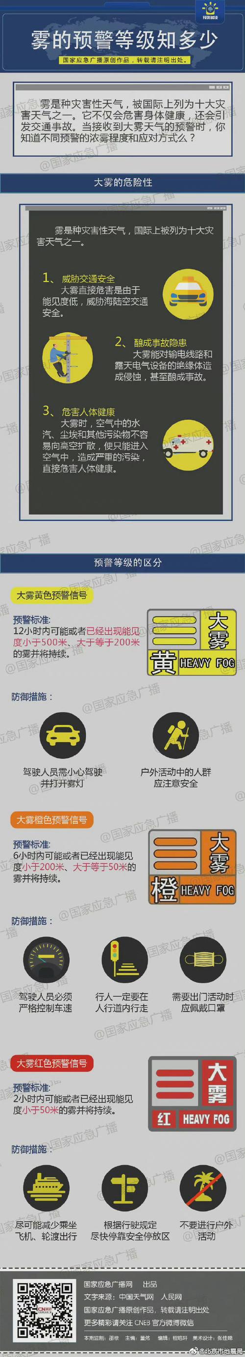 大雾预警，北京、河北、山西等地遭遇黄色预警信号