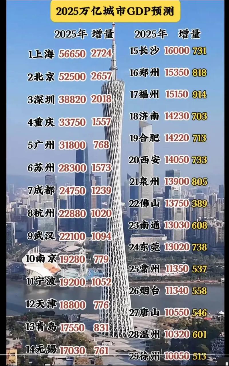 这3个城市今年将冲击万亿GDP