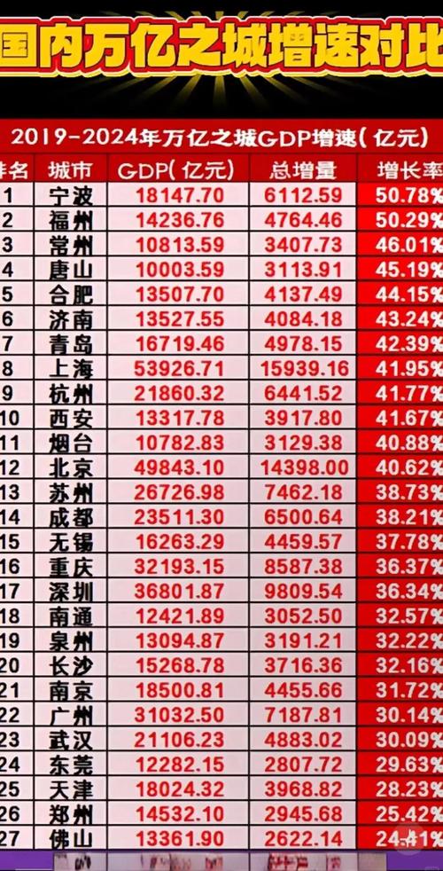这3个城市今年将冲击万亿GDP