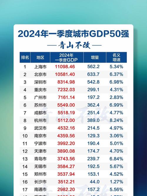全国50强城市排名更新