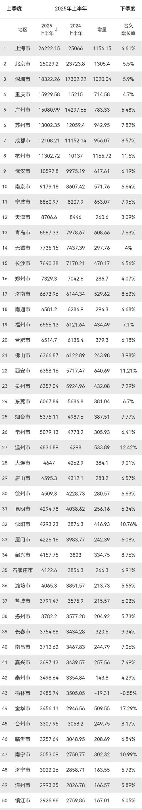 全国50强城市又变了