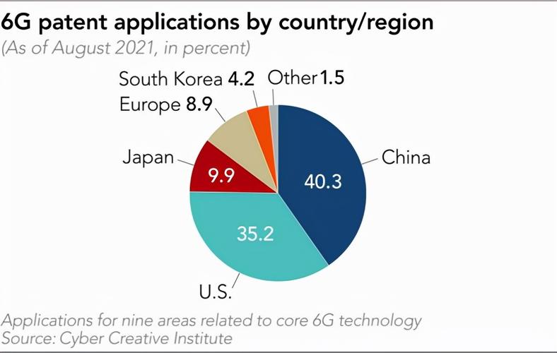 中国领跑全球，6G专利申请量居首