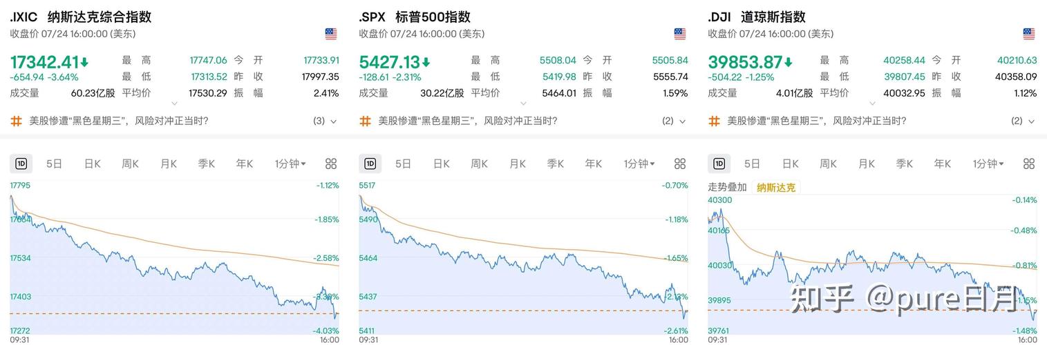 美股三大股指集体低开，特斯拉股价跌超3%