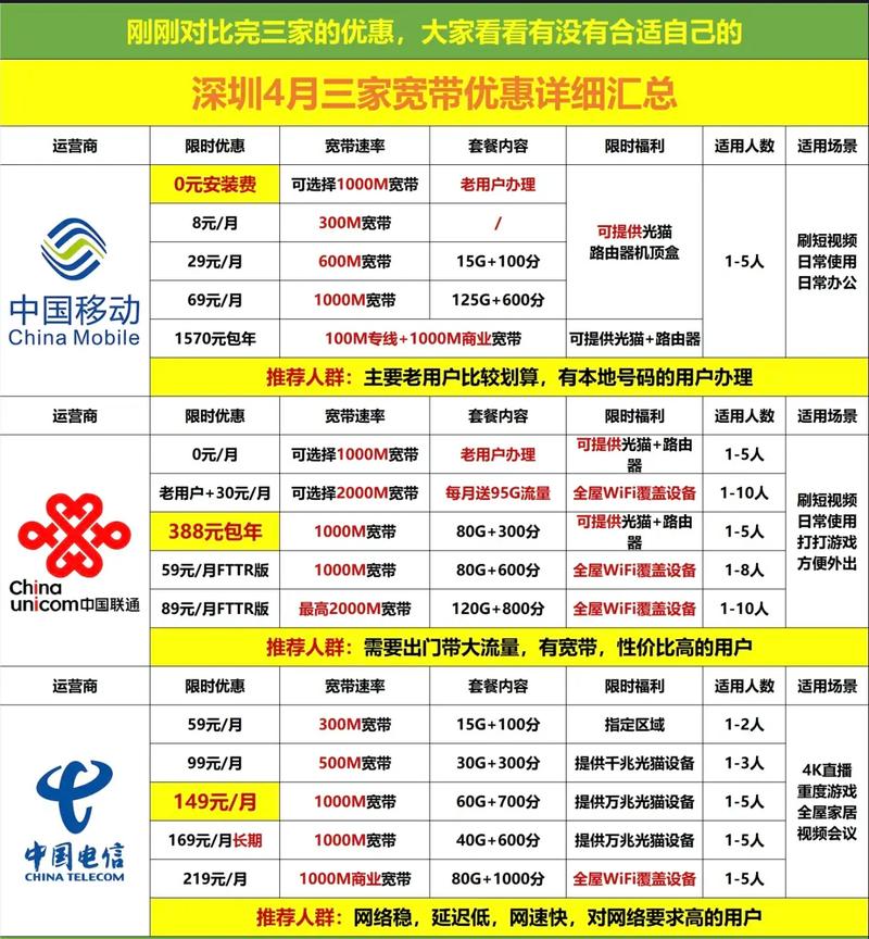 在深圳如何办宽带便宜点?