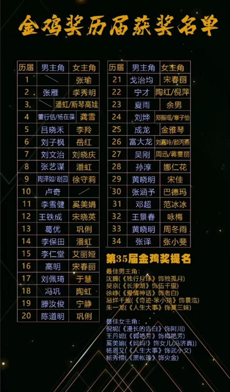 金鸡奖完整获奖名单公布