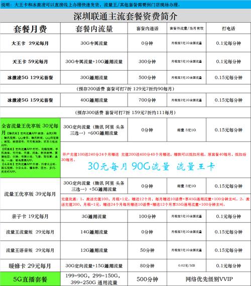 深圳联通卡套餐贵怎么办？
