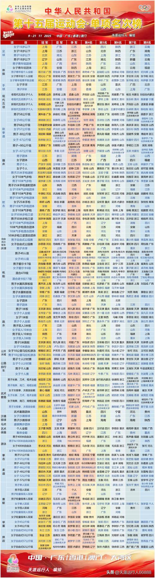 为什么十五运会不见奖牌榜