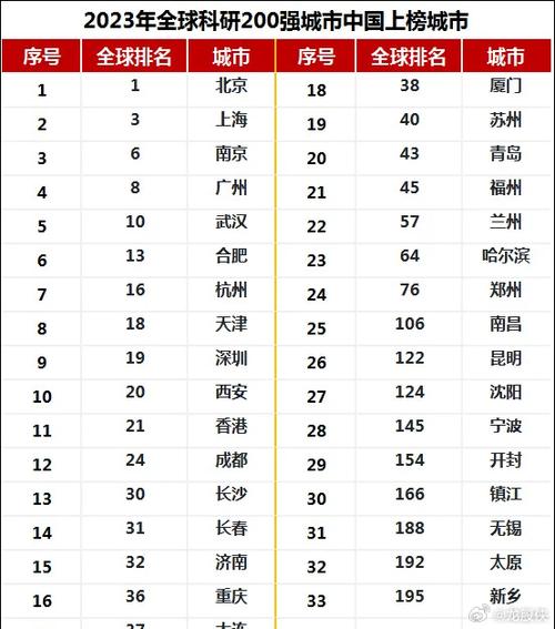 自然指数揭晓，中国强势占据科研城市前十大榜单六席