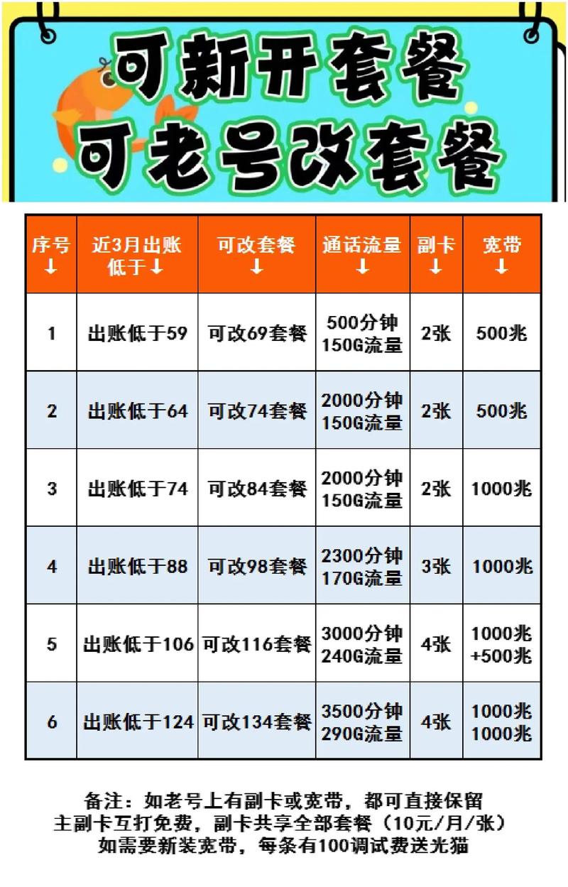 联通卡原号码套餐怎么改?